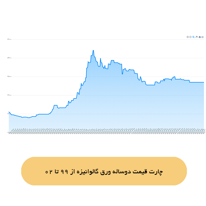 چارت قیمت دوساله ورق گالوانیزه از 99 تا 02