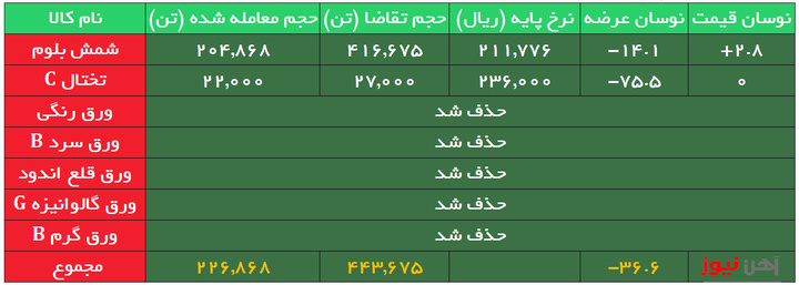 بورس کالا معامله شمش فولاد خوزستان در کانال ۲۲ هزار تومان