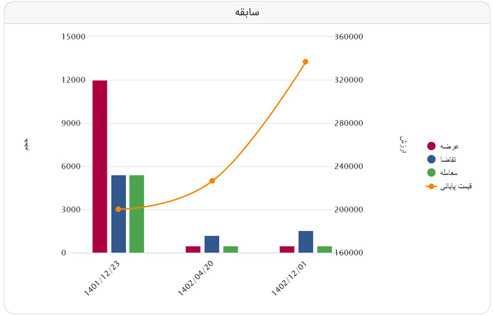 قیمت بورسی ورق فولاد مبارکه (۲۰ فرودین)