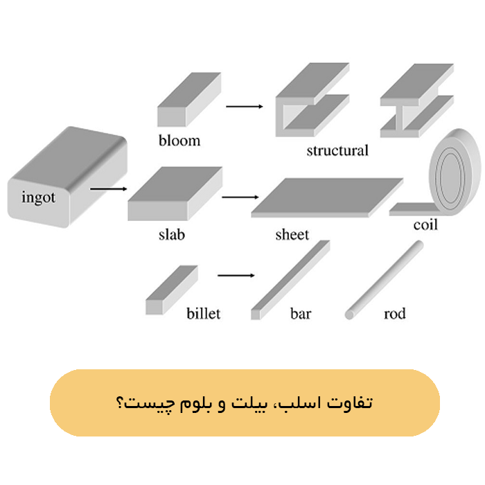 تفاوت اسلب، بیلت و بلوم چیست؟